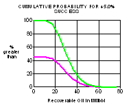 Cumulative Probability